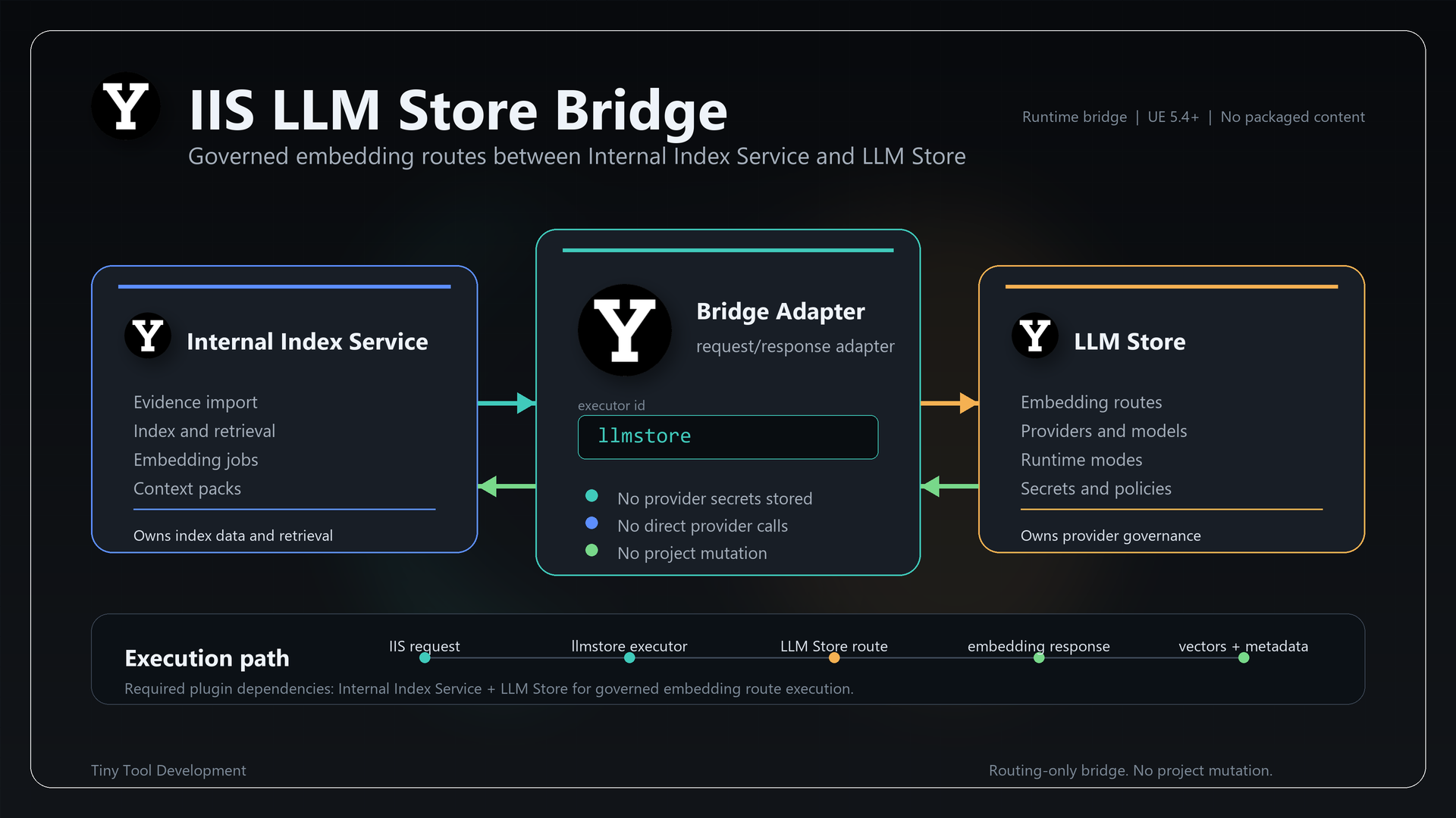 IIS LLM Store Bridge product slide