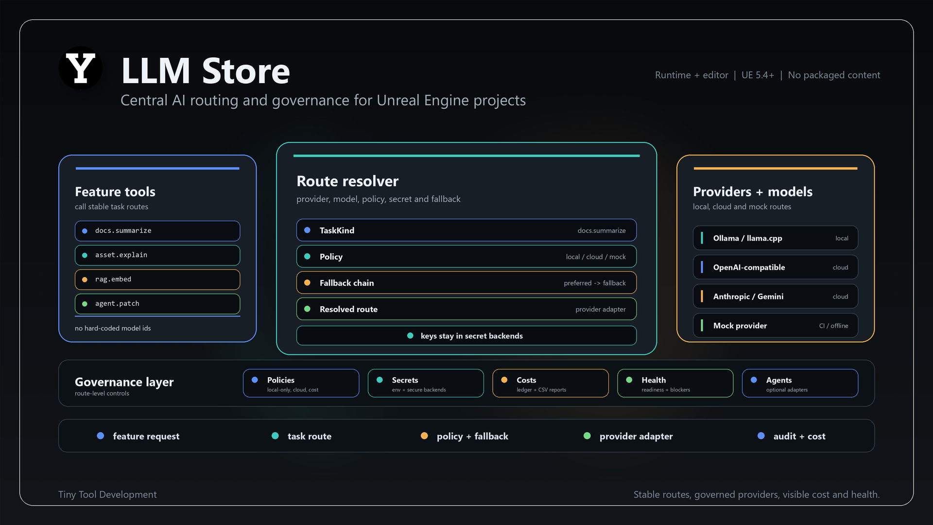 LLM Store product slide