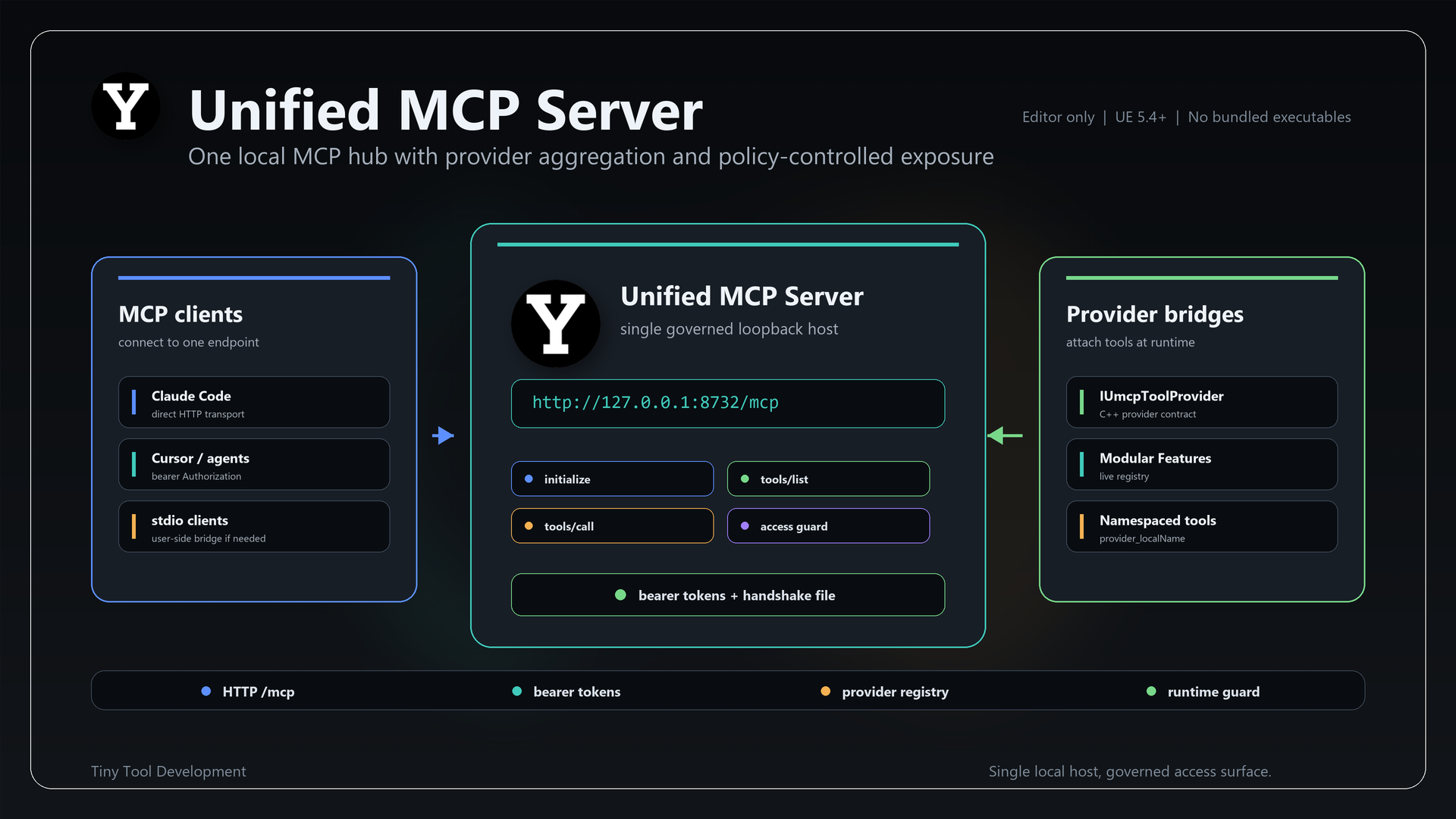 Unified MCP Server product slide
